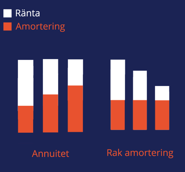 Rak amortering